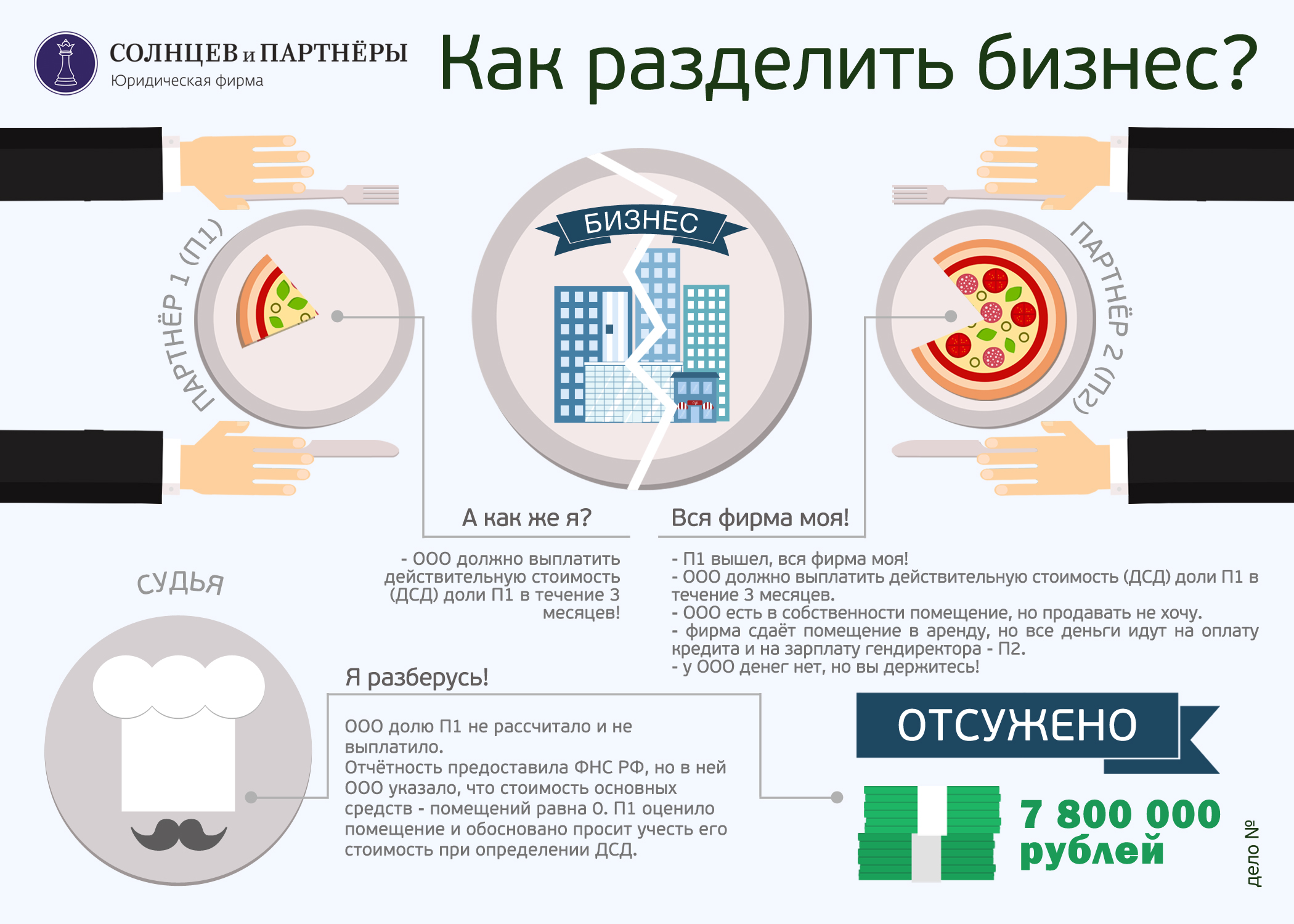 Разделить средство. Оценка действительной стоимости доли в ООО. Как разделить бизнес. Как правильно поделить доли в ООО. Как делятся доли в ООО.